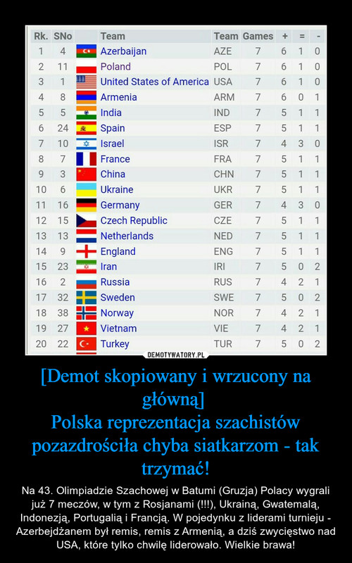 [Demot skopiowany i wrzucony na główną] 
Polska reprezentacja szachistów pozazdrościła chyba siatkarzom - tak trzymać!