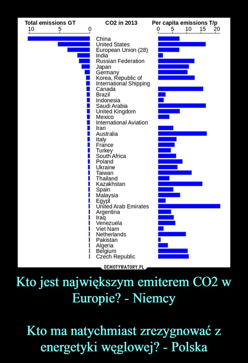 Kto jest największym emiterem CO2 w Europie? - Niemcy

Kto ma natychmiast zrezygnować z energetyki węglowej? - Polska