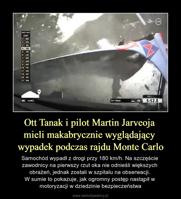 Ott Tanak i pilot Martin Jarveoja mieli makabrycznie wyglądający wypadek podczas rajdu Monte Carlo – Samochód wypadł z drogi przy 180 km/h. Na szczęście zawodnicy na pierwszy rzut oka nie odnieśli większych obrażeń, jednak zostali w szpitalu na obserwacji. W sumie to pokazuje, jak ogromny postęp nastąpił w motoryzacji w dziedzinie bezpieczeństwa 