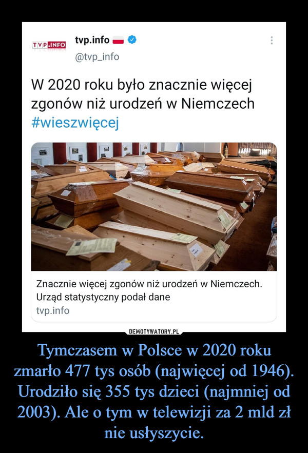Tymczasem w Polsce w 2020 roku zmarło 477 tys osób (najwięcej od 1946). Urodziło się 355 tys dzieci (najmniej od 2003). Ale o tym w telewizji za 2 mld zł nie usłyszycie. –  