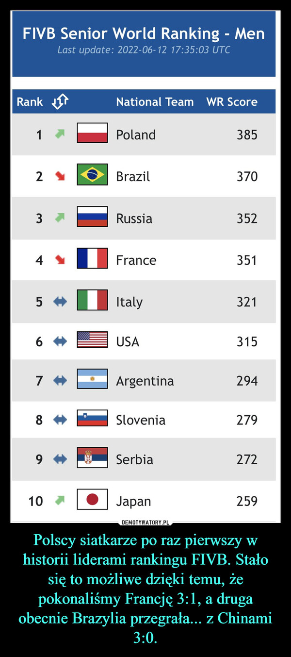 Polscy siatkarze po raz pierwszy w historii liderami rankingu FIVB. Stało się to możliwe dzięki temu, że pokonaliśmy Francję 3:1, a druga obecnie Brazylia przegrała... z Chinami 3:0.