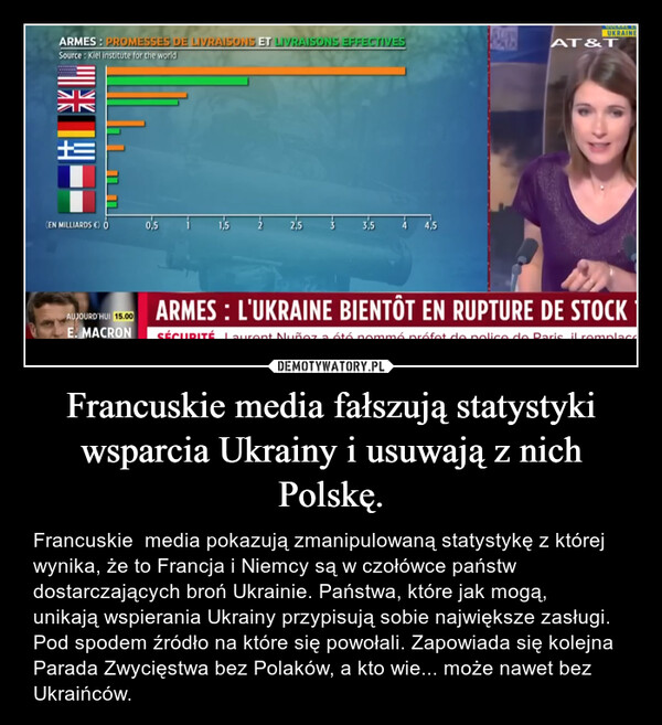 Francuskie media fałszują statystyki wsparcia Ukrainy i usuwają z nich Polskę. – Francuskie  media pokazują zmanipulowaną statystykę z której wynika, że to Francja i Niemcy są w czołówce państw dostarczających broń Ukrainie. Państwa, które jak mogą,  unikają wspierania Ukrainy przypisują sobie największe zasługi. Pod spodem źródło na które się powołali. Zapowiada się kolejna Parada Zwycięstwa bez Polaków, a kto wie... może nawet bez Ukraińców. 