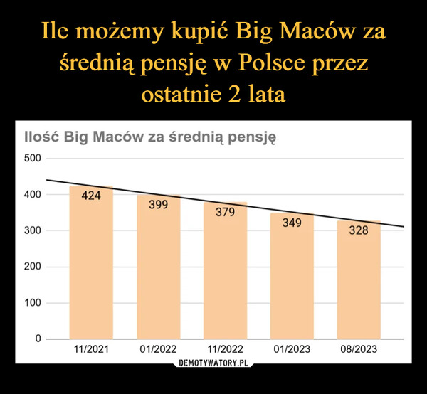  –  Ilość Big Maców za średnią pensję500400300200100042411/202139901/202237911/202234901/202332808/2023