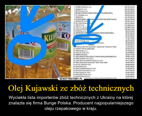 Olej Kujawski ze zbóż technicznych – Wyciekła lista importerów zbóż technicznych z Ukrainy na której znalazła się firma Bunge Polska. Producent najpopularniejszego oleju rzepakowego w kraju. ApNagy900012-000232KUJA OZANMad2 VITERRA POLSKA Sp.103 Komara Sp.10.0.4 RIK Group Sp. To..SRO-GRAINSPÓŁKA Z OGRANICZONA OWIEDZIALNOŚCUP Trading Sp.10.07 CEDROSSA8 W.COM Spodnolda Spomen8 AGROLOK SP. 20.010 Con Trans Group11 WISY SP 20.013 "ISTOL*Sp.2011 RAMA HANDLOW34 RONp 20013 AGROENERGY SPORANICZONĄ ODPOWANIA34 MMARZDABunge Polska 50, 100.AUTOMposEDS ORSTWO USUGOWO-HANDLOWE "CHEMIROL" SPOR23 "AGRO MICHAL DERENDARZ24 FEESTAR 3.0.25 LPO, SP.200.SPX26 AERONA SP 2.0.0.27 DARU INTERNATIONAL SPÓŁKA Z OGRANICZONĄ ODPOWODALM28 CON TRANS SP. 20.0.SR.K29 LOURS OREYFUS COMPANY POLSKA SP. Z O.O.10 FIRMA HANDLOWO-USLUGOWA "KARP JACEK KAPP31 CAPITAL TRADE SP.200.33 DEHEUS SP.2.0.0.33 GRUPA AGROCENTRUM SP.2.0.0.34 OLEWN EXPO GROUPS35 LIDIA POLAND SP.20.016 ELPOLOGISTYKA S37 EUROWINPOL SP.200.1 ADET 2 CONC496 787 25000369700383,00224059 196,00189943972,00160 833 000,00144 770 207.00141628792.00139 961 361,00124 225 186.00113429925.00112956711,00108 080474,0036 847 614,0036291521,00193385.0080257019.0073185775,0060372402.0066 458 483.0062 692 995,0051 406 990,0048 569 955.0045733037,0045479 982.0043321714,0040 903 474,0040 254 280,0038 771 582,003866€ 295,0038 550 555.0032 857 354,0035058851,0029717961,0029062 296,0027 52 699,0026 994 990,0025